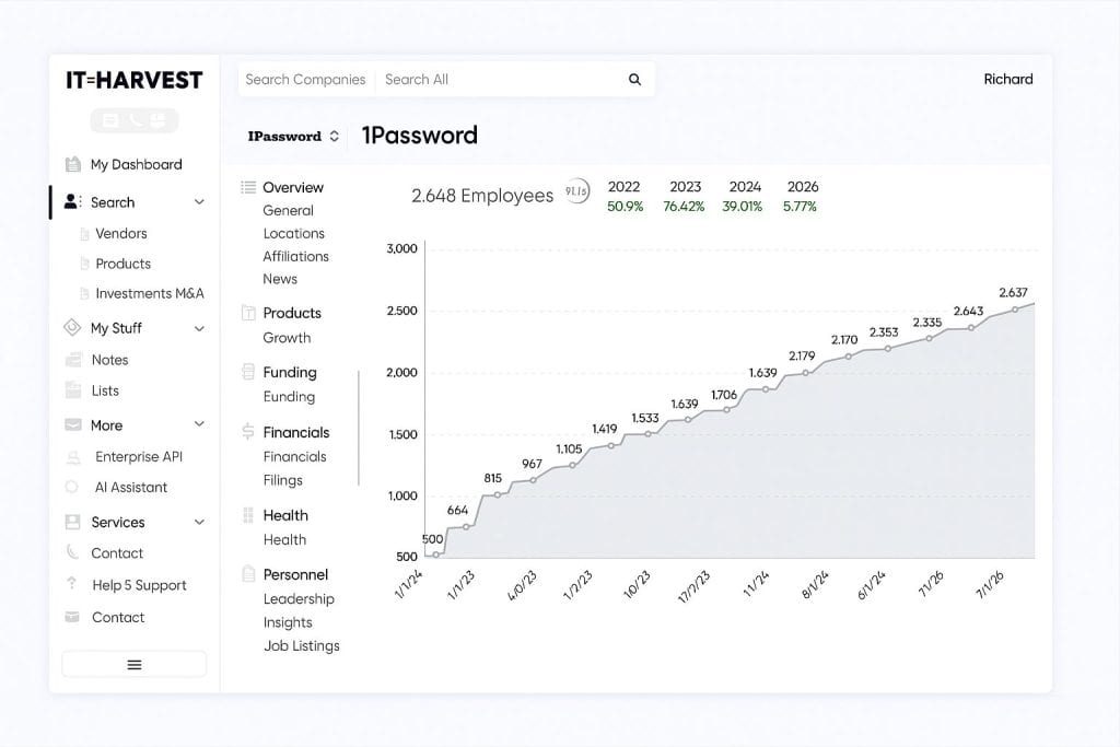 IT-Harvest Dashboard Growth Trend IT-Harvest Dashboard growth trend chart showing vendor employee headcount over time